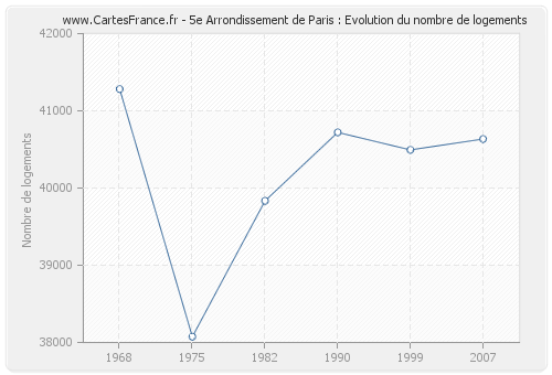 5e Arrondissement de Paris : Evolution du nombre de logements